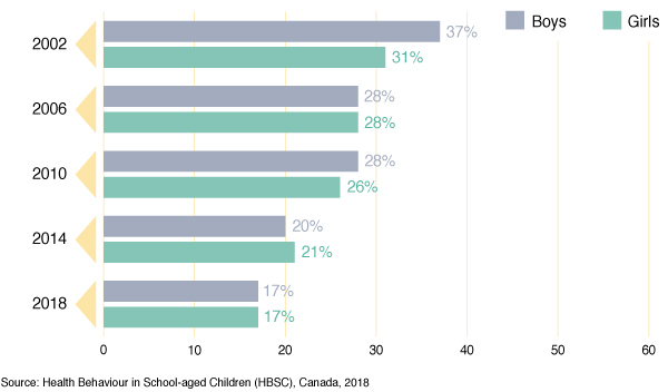 Figure 62: Percentage of grade 9 and 10 students reporting using
  cannabis in the last 12 months, by gender and year of survey