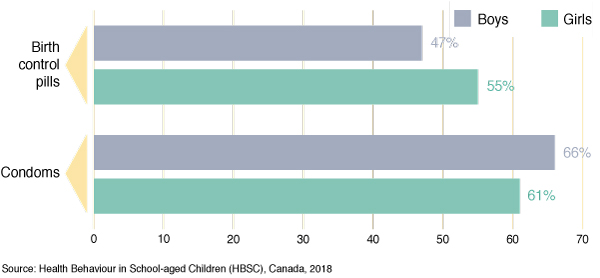 Figure 64: Percentage of grade 9 and 10 students who used contraceptive
  measures the last time they had intercourse, by gender