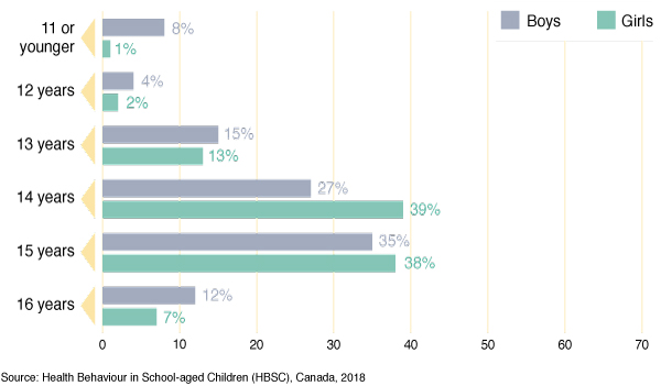 Figure 65: Age of sexual initiation for grade 9 and 10 students, by
  gender, among those who ever had sex (%)