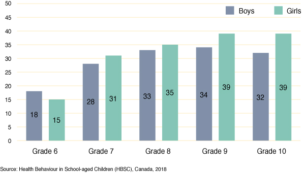 Figure 67: Percentage of students who agree they can talk more easily
  about their inner feelings on the internet than in a face-to-face encounter, by grade and gender