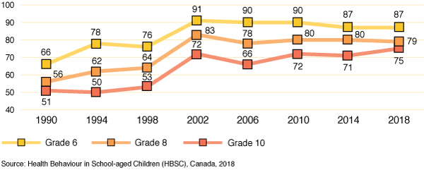 Figure 6a: Percentage of boys who report that they are understood by
  their parents, by grade and year of survey