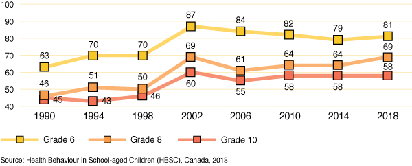 Figure 6b: Percentage of girls who report that they are understood by
  their parents, by grade and year of survey