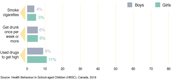 Figure 8: Percentage of students in grades 9 and 10 who report that
  most of their friends engage in risky behaviour, by gender
