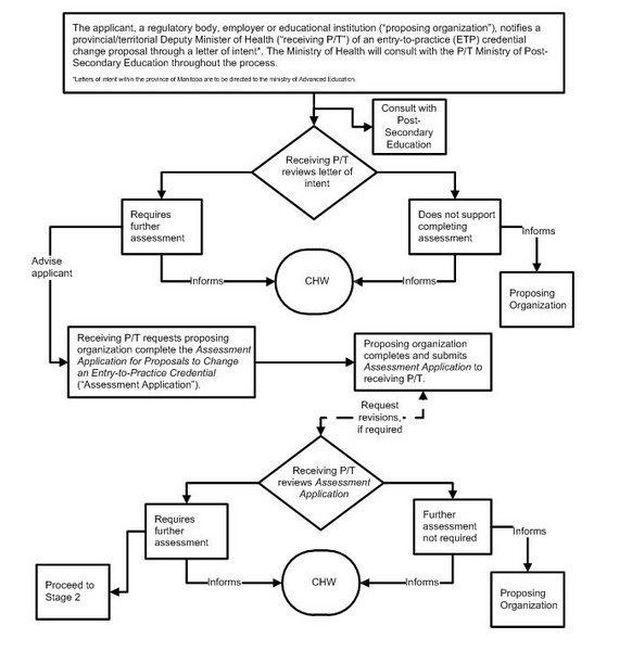 Flowchart of Stage One: Provincial/Territorial Initiation