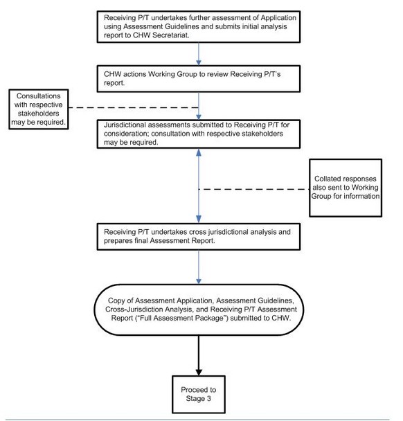Flowchart of Stage Two: Cross Jurisdictional Analysis