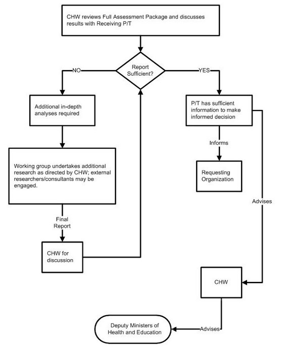Flowchart of Stage Three: CHW Discussion and P/T Decision
