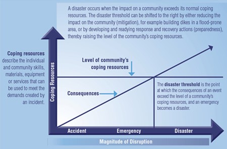Figure 1: When Does an Emergency Become a Disaster?