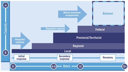 Figure 1 Health Sector Emergency/Disaster Response Capacity in Canada