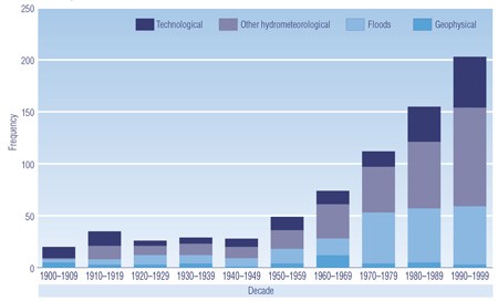 Figure 4 Frequency of Disasters in Canada, by Selected Classes and Sub-Classes of Disasters, 1900-1999