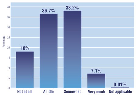 Figure 1:  Canadian Nurses' Sense of Preparedness for an Infectious Disease Outbreak, 2008