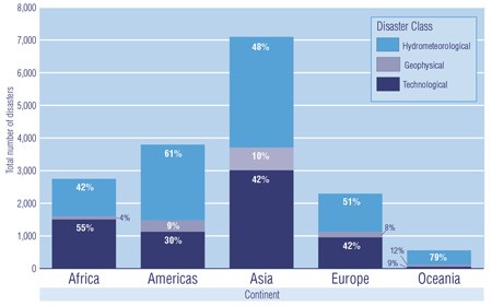 Figure 2 Global Distribution of Disasters, by Continent and by Class, 1900-2008