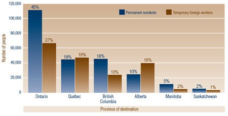 Figure 3: Destination of Permanent Residents and Temporary Foreign Workers, 2008