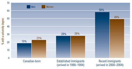 Figure 4: Percentage of Recent and Established Immigrants and the Canadian-Born with a University
          Degree, by Sex, 2006