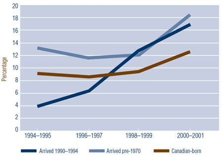 Figure 1: Proportion of Canadian-Born Population and Immigrants Reporting "Fair" or "Poor" Health,
          by Arrival Cohort