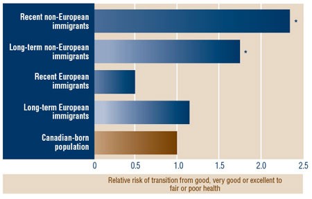 Figure 1: Relative Risk of Transitioning from Good, Very Good or Excellent Health to Fair
          or Poor Health (European Immigrants, Non-European Immigrants, Canadian-Born)