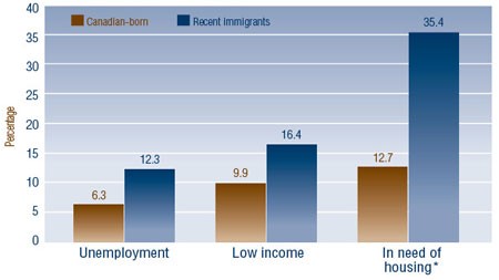 Figure 2: Conditions Affecting Health of Recent Immigrants Versus Canadian-Born Population