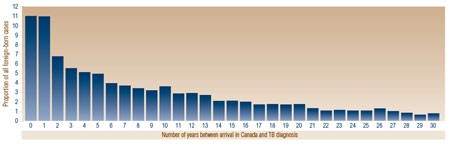 Figure 2: Proportion of Reported Foreign-Born TB Cases Diagnosed Between 1998 and 2008, by Number of Years Between Arrival and Diagnosis