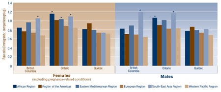 Figure 2: 1998-2000 Age-Standardized Rate Ratios of Outpatient Physician Visits by WHO Region of Birth
