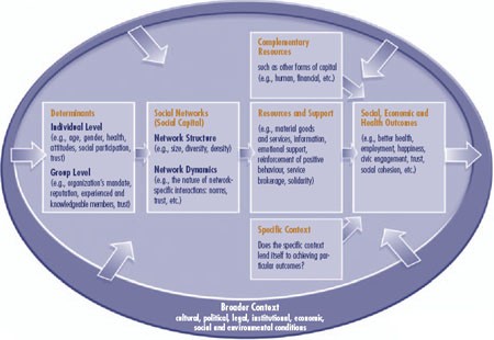 Figure 1: PRI (Policy Research Initiative) Framework for the Analysis of Social Capital