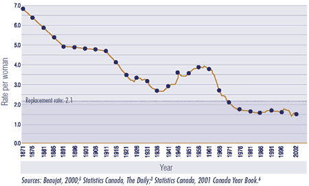 Figure 1 shows the decline in total fertility rates (TFRs) in Canada at five-year intervals, from 1871 to 1996, and for 2002. TFRs have dropped steadily from nearly 7.0 in 1871 to 1.5 in 2002, with the exception of the baby boom period. Since 1971 the TFR has been below the population replacement rate of 2.1.