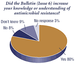 Figure 2 reports on the Bulletin readers' responses to a specific question in the survey about Issue 6 (Antimicrobial Resistance: Keeping It in the Box) ? 'Did the Bulletin (Issue 6) increase your knowledge or understanding of antimicrobial resistance?' Most readers responded favourably (80% said 'yes'), while only a few responded negatively (8% said 'no').