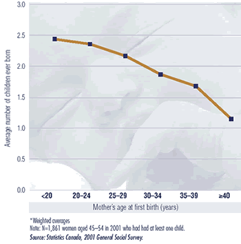 Figure 1 shows the average number of children ever born to a sample of 1,861 Canadian women (aged 45-54 in 2001), by mother's age at first birth. A downward trend is demonstrated indicating that the later the first childbirth, the smaller the average number of children born. For example, for women under 20 years of age, the average number children born is slightly less than 2.5, while for women 40 years and over the average is just above 1.0.