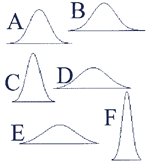 Figure 3 shows how six different examples of normal distributions with different means and standard deviations can be illustrated in bell curve graph form. The figure demonstrates how the mean and standard deviation influence the shape of a normal distribution. A distribution showing a peak with a high curve would have the largest mean, while a distribution with a fairly flat peak would have the largest standard deviation.