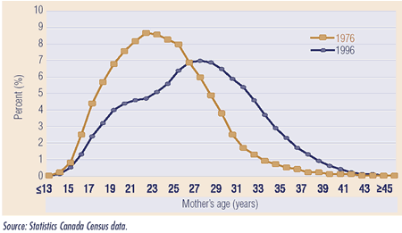 Figure 1 compares the distribution of first births by age of the mother for two different years ? 1976 and 1996. In 1976, the greatest percentage of first births occurred to women in their early 20s (for example, 22-year-olds had the highest percentage of first births - almost 9% in 1976). By 1996, the greatest percentage occurred to women in their late 20s (for example, 28-year-olds had the highest percentage of first births - approximately 7%). The figure also shows there were more first births to mothers in their 30s in 1996 than in 1976. These observations indicate a general trend in Canada towards older mothers at first childbirth.