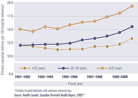 Figure 4 illustrates the relationship between maternal age and the rate of primary caesarian section delivery (per 100 hospital deliveries) for Canadian women, between the years 1991 and 2001. For women under 25 years of age, the rate remained relatively flat over the 10-year period, increasing from about 12 in 1991 to about 13 in 2001. For those 25-34 years of age, the increase is sharper, increasing from a rate of about 12 in 1991 to over 15 in 2001. The rate of primary caesarian delivery increases most sharply for women 35 years and older, from about 15 in 1991 to just under 20 in 2001.