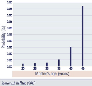 Figure 2 shows how probability distributions can be illustrated in graph form, using an actual example of a bar graph showing distribution of the probabilities of a live birth having a chromosomal anomaly, by mother's age. The example illustrates that live births to older mothers are much more likely to have a chromosomal anomaly than live births to younger mothers. The probabilities are shown for mothers aged 20 years, 25 years, 30 years, 35 years, 40 years and 45 years. The probabilities range from about 0.002% (for mothers aged 20 years) to 0.047% (for mothers aged 45 years).
