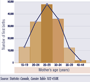 Figure 1 provides an example of how frequency distributions can be used to present data. Using an actual example of a histogram showing frequency distribution of first births to Canadian women in 2002, by mother's age, the figure shows that more first births are to women in the 25-29 year age group than to women in the other age groups shown (15-19 years, 20-24 years, 30-34 years, 35-39 years and 40-44 years).