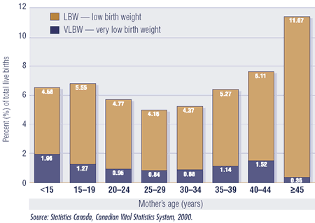 Figure 5 shows the percentage of very low birth weights (VLBW ? below 1,500 grams) and low birth weights (LBW ? 1,500-2,499 grams) by the mothers' age group for the year 2000 in Canada. The lowest rates for both VLBW and LBW occurred for mothers between the ages of 25 and 34. The highest rates of VLBW occurred for those aged 15-19 and 40-44. The highest rates of LBW occurred among those aged 40 and over. Overall, for every age group, VLBWs accounted for a much smaller proportion of births than did LBWs.