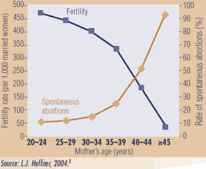 Figure 1 demonstrates how fertility rates drop and spontaneous abortion (miscarriage) rates increase as a woman ages. For example, the fertility rate (per 1,000 married women) for the 20-24 age group is about 475, while by age 45 and over this rate drops to less than 50. Miscarriage rates, on the other hand, increase from about 10% for women 20-24 years of age to more than 90% for those 45 and older.