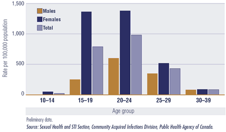 Figure 2 shows the reported rate of genital chlamydia by age and sex for the year 2002 in Canada for five age groups: 10-14 years, 15-19 years, 20-24 years, 25-29 years and 30-39 years. The rates are highest in the age groups 15-19 years, 20-24 years and 25-29 years for both sexes. Rates for women are particularly high in the 15-19 and 20-24 age groups (close to 1,400 per 100,000 population for both age groups). The rate is higher for girls/women than for boys/men across all five age groups.