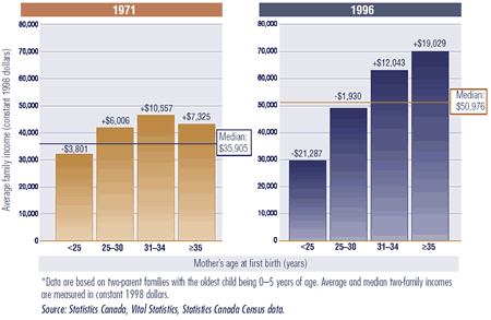 Figure 3 shows the difference in income between average and median two-parent families in Canada, by mother's age at first birth, for the years 1971 and 1996. The divergence in incomes of younger and older parents over time is clearly shown. In 1971, when the median was $35,905, the average total family income of the under 25 age group was $32,104 (nearly $4,000 below the median); for the 31-34 age group, the total family income was $46,462 (more than $10,500 above the median); while for the over 35 age group the total family income was $43,230 (more than $7,000 above the median). By 1996, when the median was $50,976, the difference in income between younger and older parents is larger. For the under 25 age group, the average total family income was $29,689 (more than $20,000 below the median); while for the over 35 age group, the total family income was $70,005 (more than $19,000 above the median). The data were based on two-parent families, with the oldest child being 0-5 years of age. Average and median two-family incomes were measured in constant 1998 dollars.