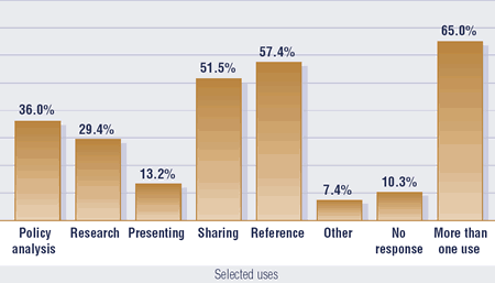 Based on a 2003 survey, Figure 1 demonstrates that the Health Policy Research Bulletin is used for a variety of purposes by its readers ? most often for more than one purpose (65%), for use as a reference tool (57.4%), for the sharing of information (51.5%), for policy analysis work (36%), for doing research (29.4%) and for making presentations (13.2%).