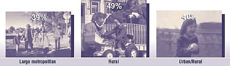 Figure 2: Percentage of Substantiated Maltreatment Cases, by Urban/Rural Location, 1998