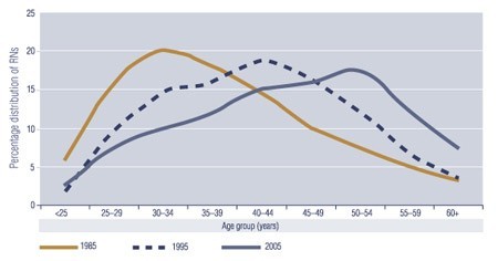 Figure 1: Age Distribution of RN Work Force in Canada, Selected Years, 1985-2005.