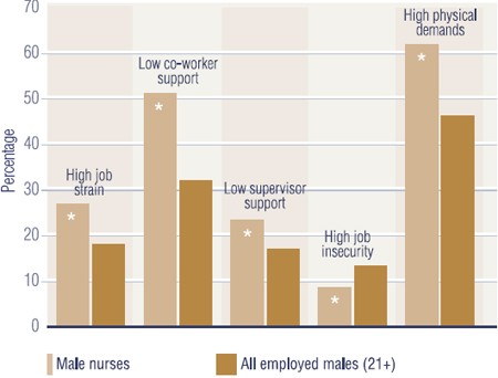 Figure 2B: Percentage of Male Nurses and All Employed Males Reporting Work Stress, Canada, 2005