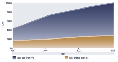 Figure 4: Aggregate Annual Overtime Hours as Full-Time, Full-Year Equivalents, Canada, Selected Years, 1997-2005