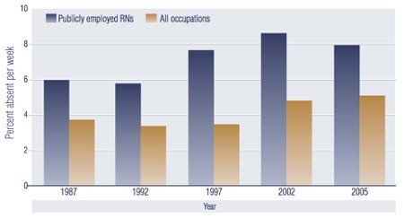 Figure 2: Rate of Illness- and Injury-Related Absenteeism, Canada, Selected Years, 1987-2005.