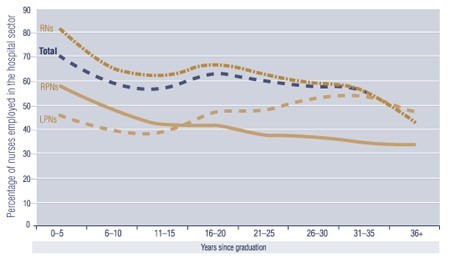 Figure 3: Percentage of Nurses Employed in the Hospital Sector, by Number of Years since Graduation, 2005.