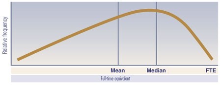 Figure 1: Example of a Skewed Distribution to the Left
