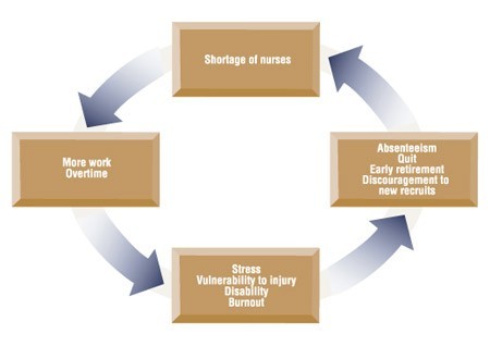 Figure 5: Cycle of Shortages in Nursing Supply