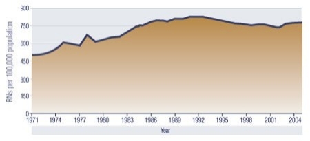 Figure 1: RNs to Population Ratio per 100,000 Population, Canada, 1971-2005.