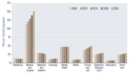 Figure 2: Demand for Full-Time Equivalent RNs per 100,000 Population, by Selected Nursing Functions, Canada, Selected Years, 2005-2025