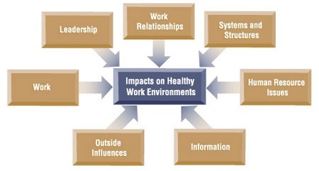 Figure 2: Key Themes Critical to the Creation of High Quality Health Care Workplaces
