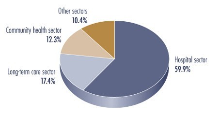 Figure 2: Nursing Work Force, by Employment Sector, 2005.