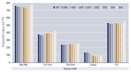 Figure 4: Number of RNs Employed in Nursing, by Employment Status, Canada, 1997-2005