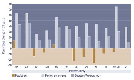 Figure 3: Percentage Growth in In-Hospital and Home Care RNs per 100,000 Population, by Province/Territory and Selected Nursing Functions, 2005-2025